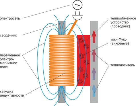 Принцип работы индукционного нагревателя