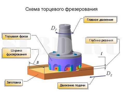 Принцип работы конической торцевой фрезы для металла