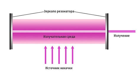 Принцип работы лазера