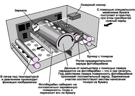 Принцип работы лазерных машин