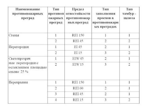 Принцип работы огнестойкости R15