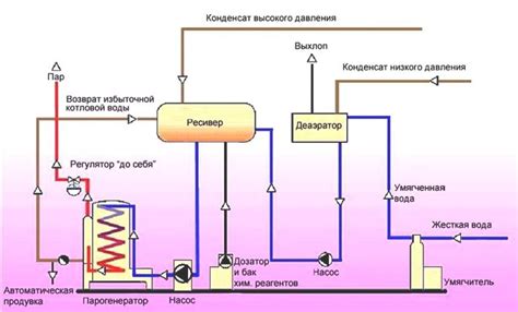 Принцип работы паровой арматуры