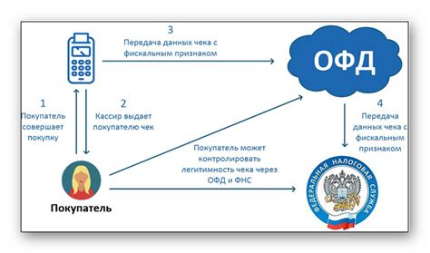 Принцип работы первого офд телефона горячей линии