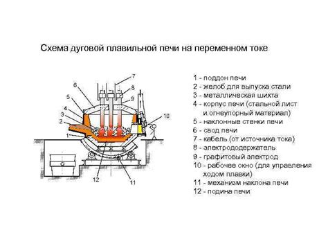 Принцип работы плавильных печей для черных металлов