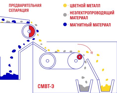 Принцип работы сепаратора металлов