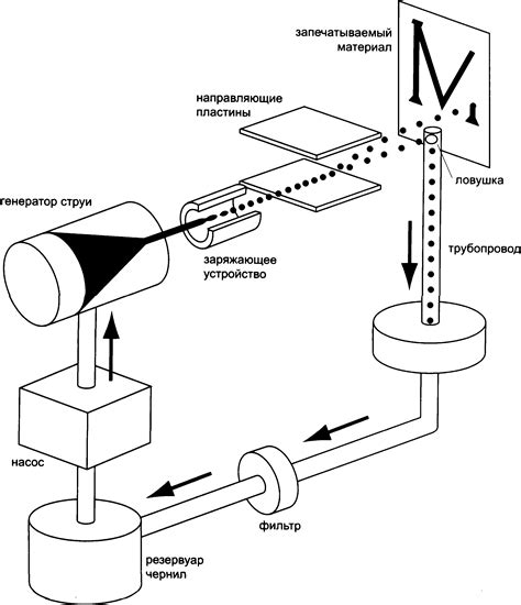 Принцип работы струйного переноса