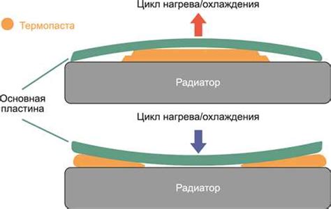 Принцип работы термоинтерфейса жидкий металл