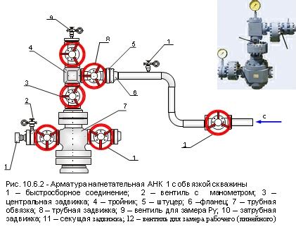 Принцип работы устьевой арматуры скважины