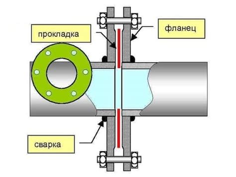 Принцип работы фланцевого соединения