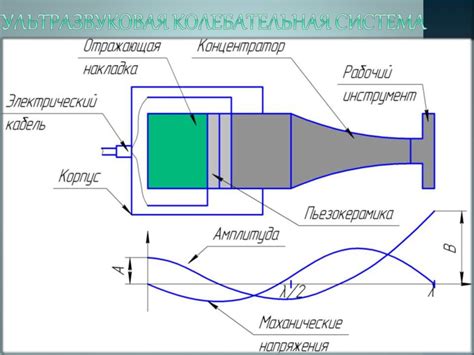 Принцип ультразвукового анализа