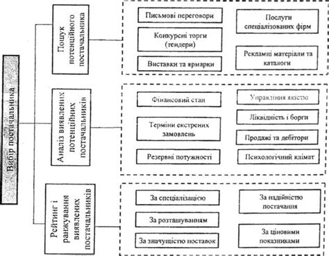 Принятие решения по выбору поставщика