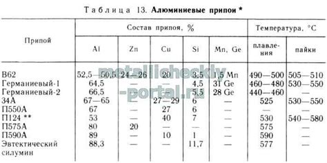 Припой: состав и свойства сплава из металлов