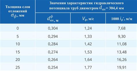 Прирост масштабных отложений на внутренней поверхности металлических труб