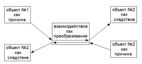 Причины взаимодействия