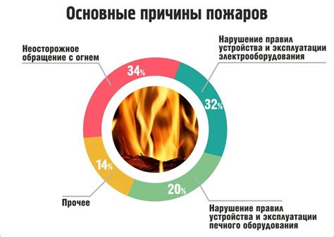 Причины возникновения пожаров и способы их предотвращения