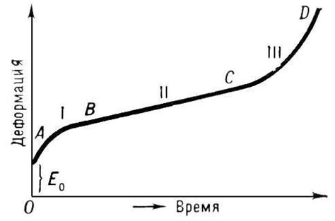 Причины возникновения ползучести металла: