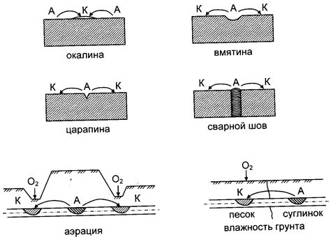 Причины и механизм коррозии