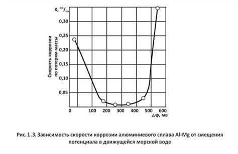 Причины коррозии металла в морской воде