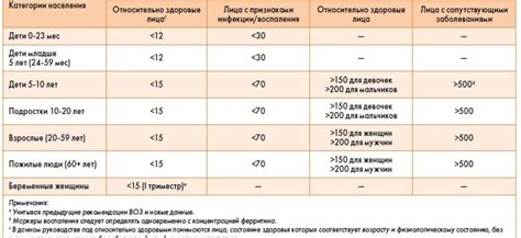 Причины пониженного уровня ферритина