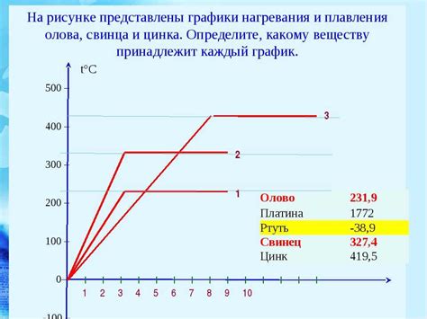 Причины различия в температуре плавления