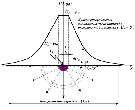 Причины растекания тока