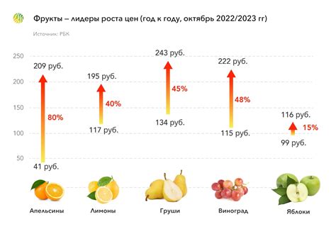 Причины роста цены