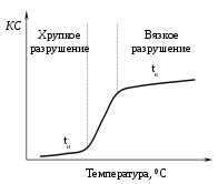 Причины хладноломкости