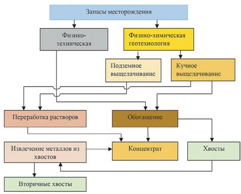 Проблемы добычи руд с низким содержанием металлов