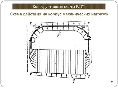 Проблемы конструкций