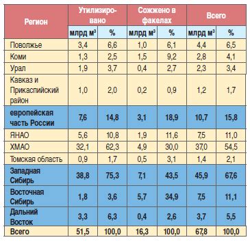 Проблемы с учетом газа