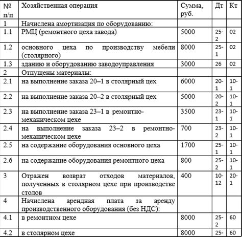 Проведение операций по реализации металлолома: бухгалтерские записи