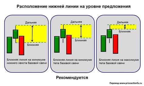 Проверка границ и уровней