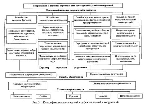 Проверка наличия повреждений и дефектов