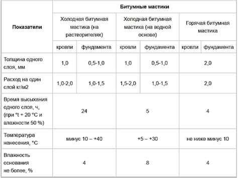 Проверка расчета и закупка необходимого количества битумной мастики