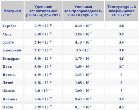 Проводимость тепла и электричества у металлов