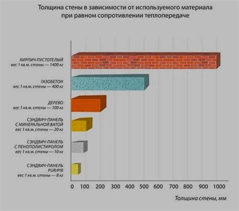 Проводимость теплоты в сравнении с другими материалами