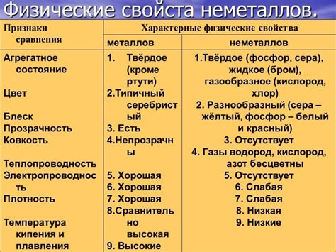 Проводимость электричества и тепла у металлов и неметаллов