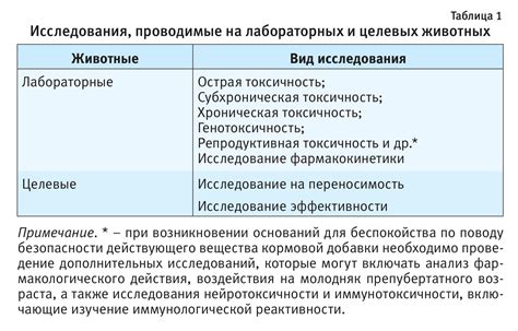 Проводимые процедуры и исследования