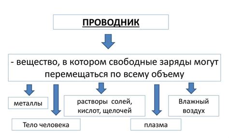 Проводники первого рода