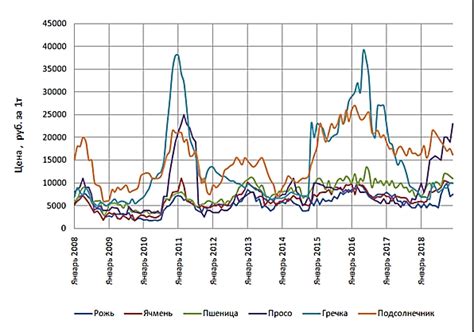 Прогнозирование цен на 2022 год