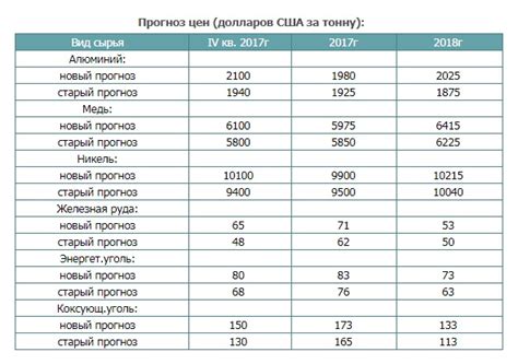 Прогнозируемые изменения цен на металлы в ближайшее время