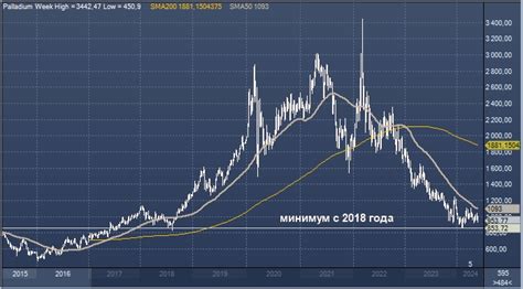 Прогнозы на рынке палладия