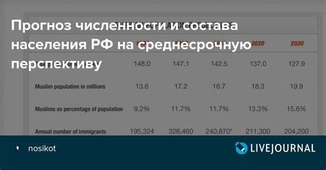 Прогнозы на среднесрочную перспективу