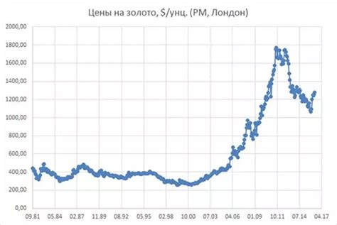 Прогнозы от экспертов по динамике цен на золото