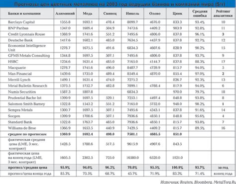Прогнозы по рынку металлов