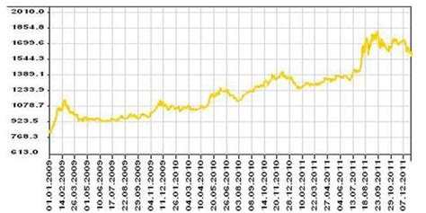 Прогнозы развития операций с драгоценными металлами