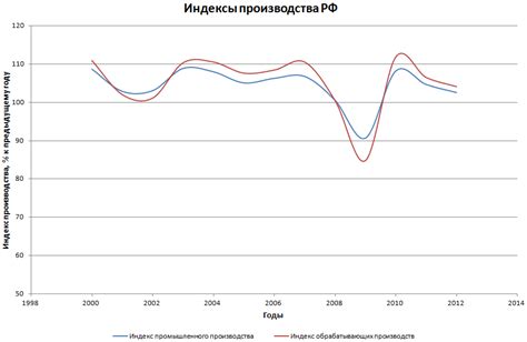 Прогнозы экспертов относительно дальнейшего роста объемов производства