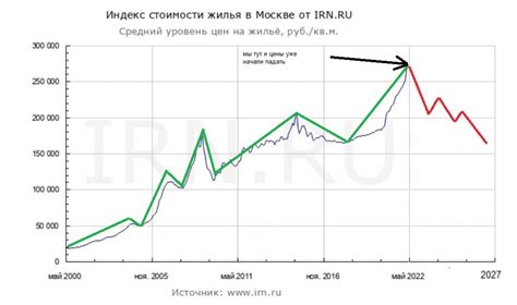 Прогноз цен в ближайшем будущем