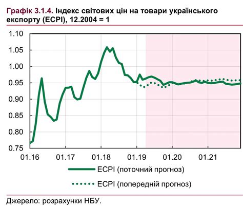 Прогноз цен на экспорт металла в ближайшее будущее