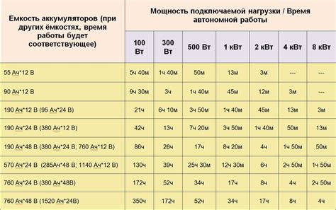 Продолжительное время работы аккумулятора